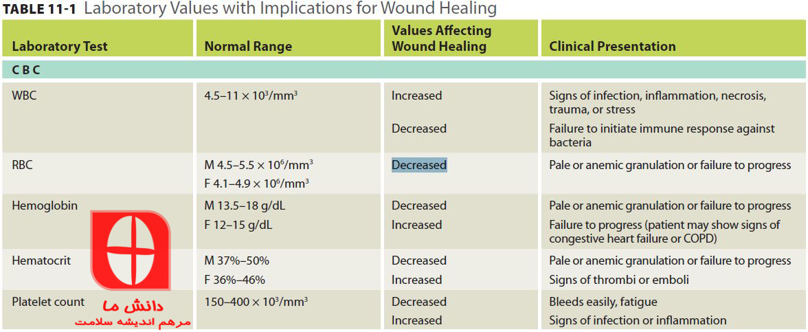 Laboratory Values with Implications for Wound Healing