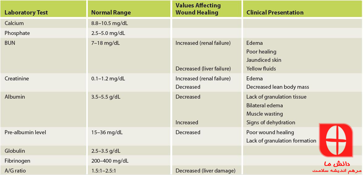 Laboratory Values with Implications for Wound Healing