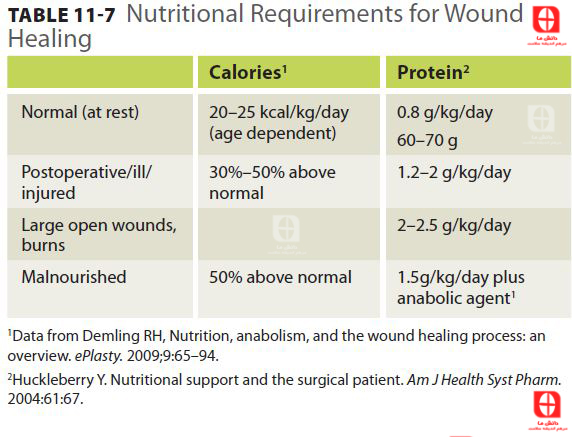 Nutritional Requirements for Wound Healing